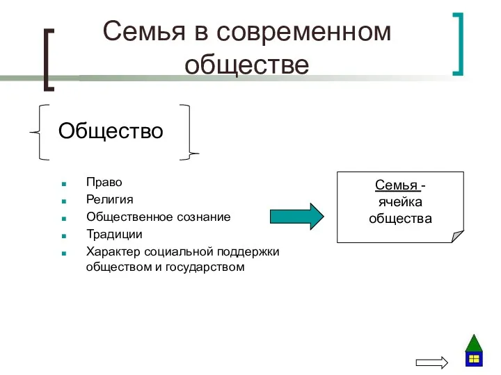 Семья в современном обществе Общество Право Религия Общественное сознание Традиции