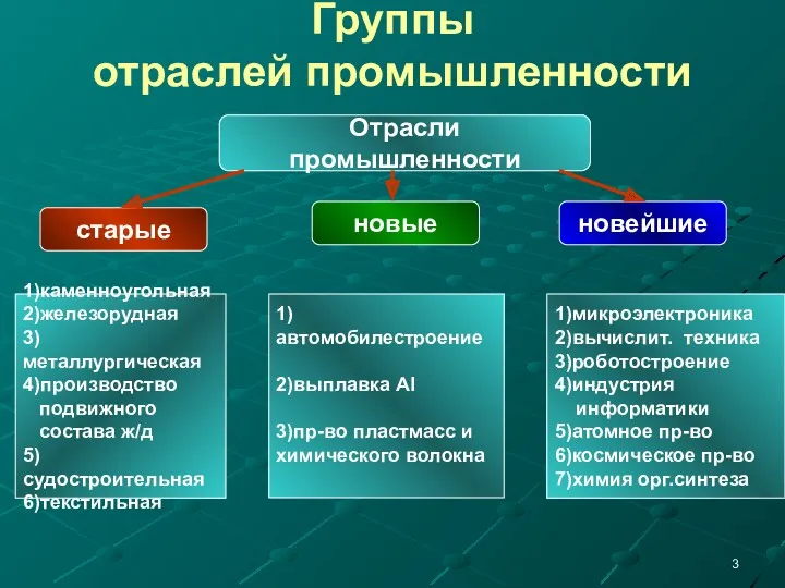 Группы отраслей промышленности Отрасли промышленности старые новые новейшие 1)каменноугольная 2)железорудная