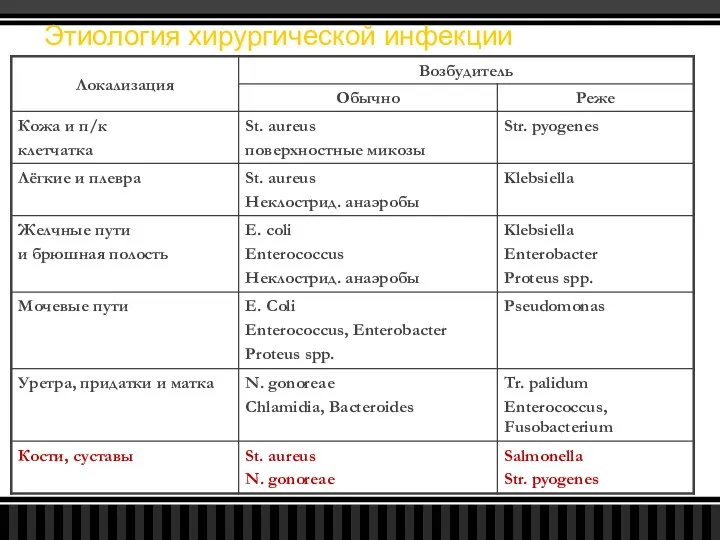 Этиология хирургической инфекции