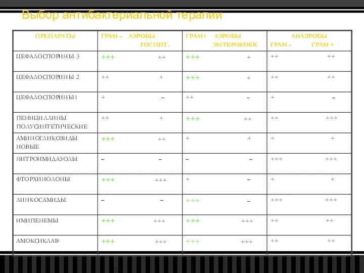 Выбор антибактериальной терапии