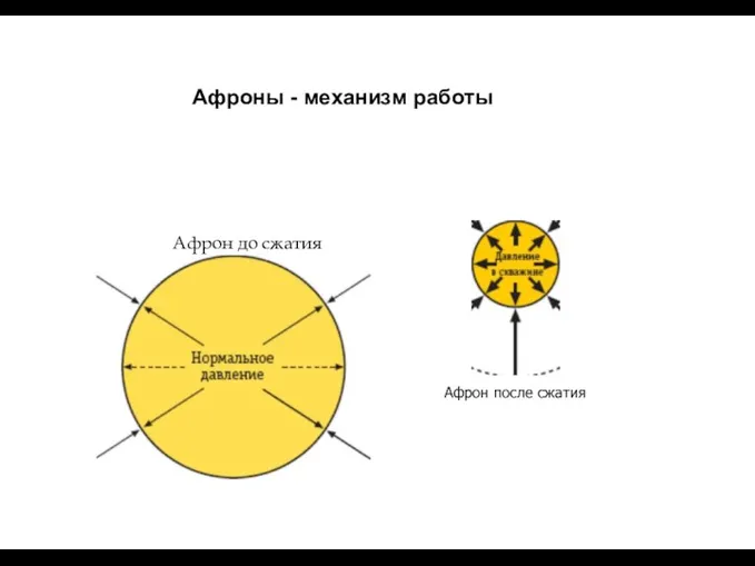 Афроны - механизм работы Афрон до сжатия Афрон после сжатия