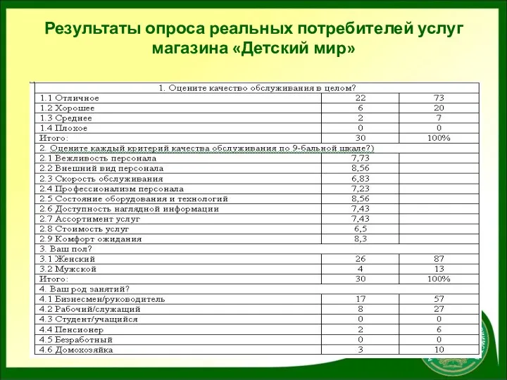 Результаты опроса реальных потребителей услуг магазина «Детский мир»