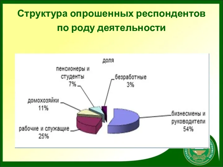 Структура опрошенных респондентов по роду деятельности