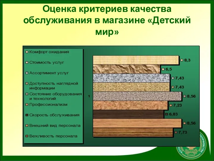 Оценка критериев качества обслуживания в магазине «Детский мир»