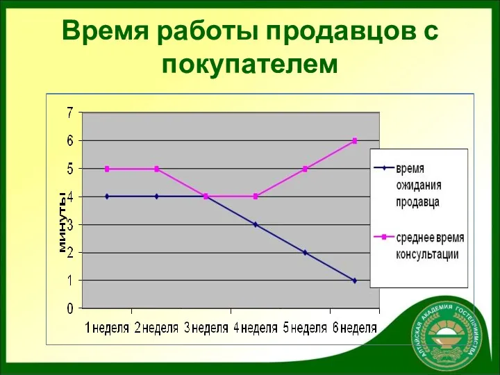 Время работы продавцов с покупателем