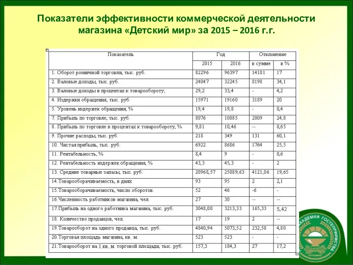 Показатели эффективности коммерческой деятельности магазина «Детский мир» за 2015 – 2016 г.г.