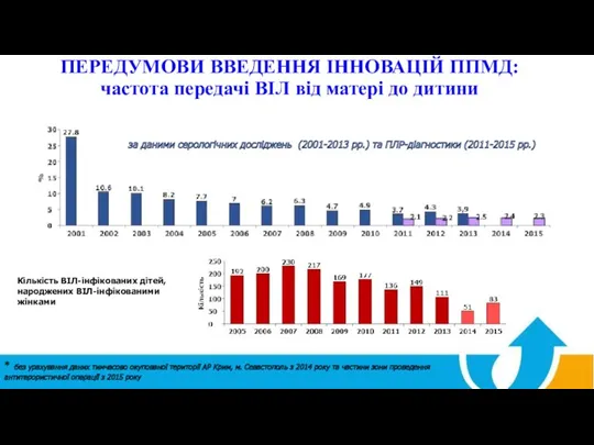 ПЕРЕДУМОВИ ВВЕДЕННЯ ІННОВАЦІЙ ППМД: частота передачі ВІЛ від матері до