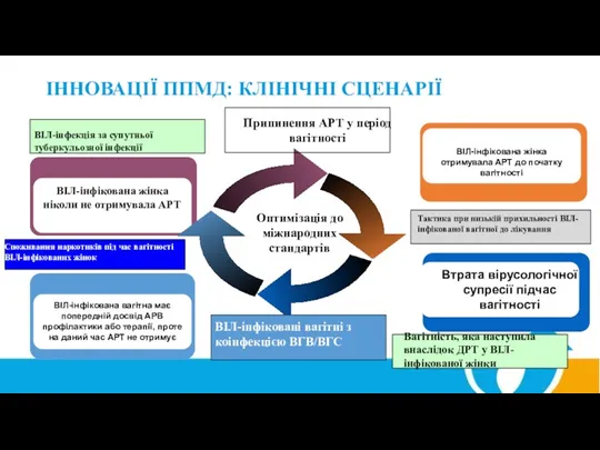 ІННОВАЦІЇ ППМД: КЛІНІЧНІ СЦЕНАРІЇ Оптимізація до міжнародних стандартів ВІЛ-інфікована вагітна