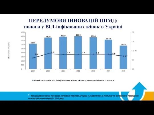 ПЕРЕДУМОВИ ІННОВАЦІЙ ППМД: пологи у ВІЛ-інфікованих жінок в Україні *