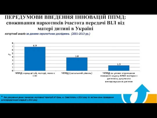 ПЕРЕДУМОВИ ВВЕДЕННЯ ІННОВАЦІЙ ППМД: споживання наркотиків ічастота передачі ВІЛ від