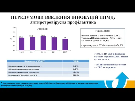 ПЕРЕДУМОВИ ВВЕДЕННЯ ІННОВАЦІЙ ППМД: антиретровірусна профілактика Україна (2015) Частка вагітних,