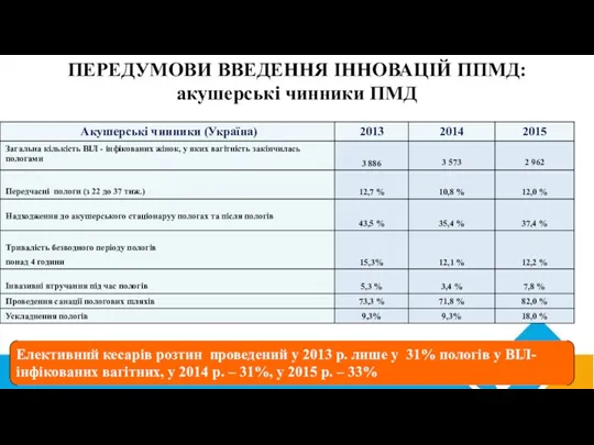 Елективний кесарів розтин проведений у 2013 р. лише у 31%