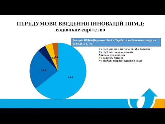 ПЕРЕДУМОВИ ВВЕДЕННЯ ІННОВАЦІЙ ППМД: соціальне сирітство Розподіл ВІЛ-інфікованих дітей в