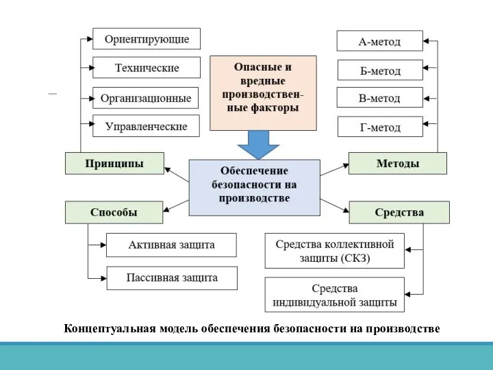 Концептуальная модель обеспечения безопасности на производстве