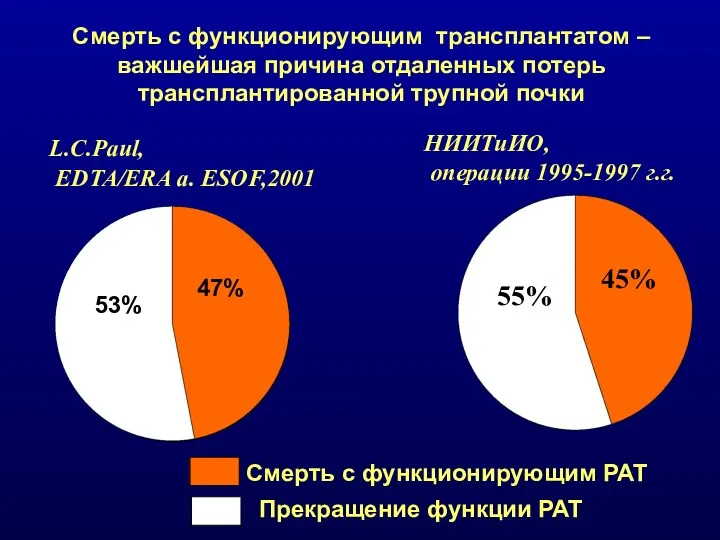 Смерть с функционирующим трансплантатом – важшейшая причина отдаленных потерь трансплантированной