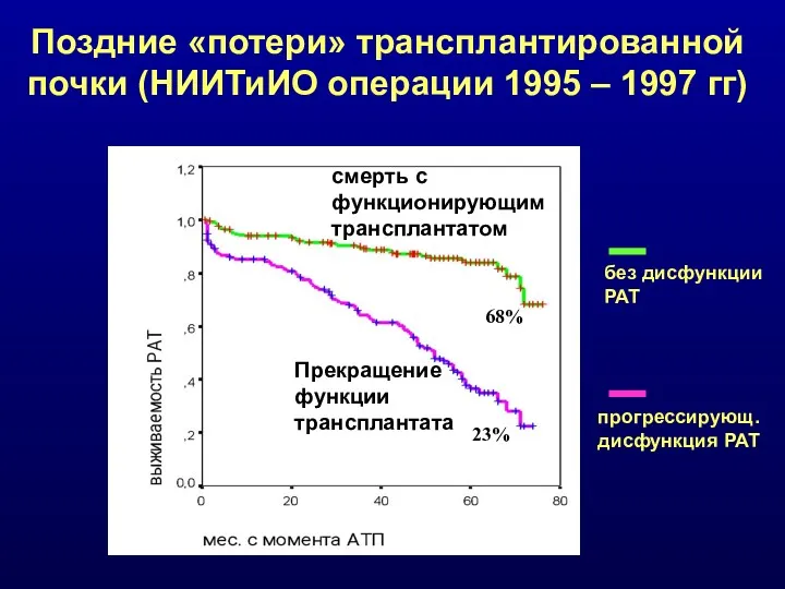 68% 23% Поздние «потери» трансплантированной почки (НИИТиИО операции 1995 –