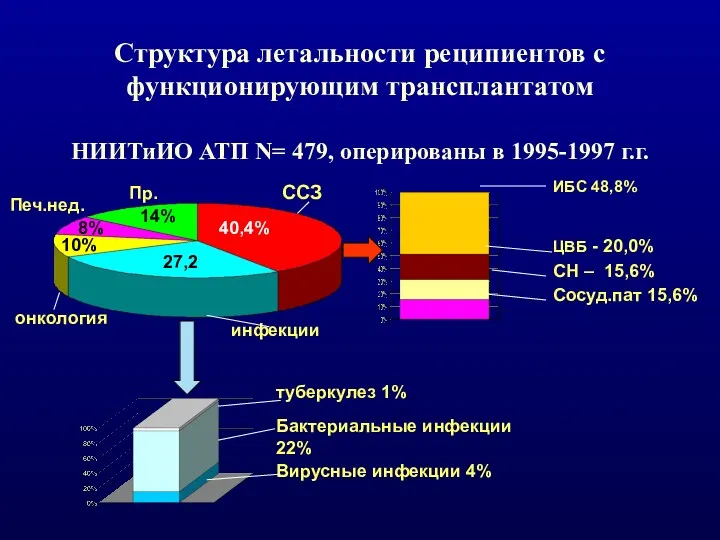 Структура летальности реципиентов с функционирующим трансплантатом НИИТиИО АТП N= 479,