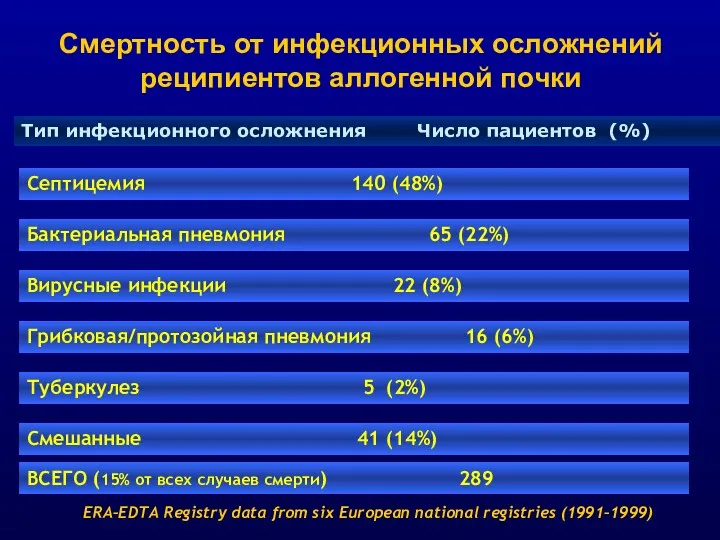 Смертность от инфекционных осложнений реципиентов аллогенной почки Тип инфекционного осложнения