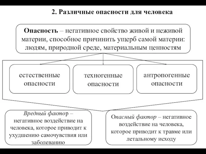 Опасность – негативное свойство живой и неживой материи, способное причинить