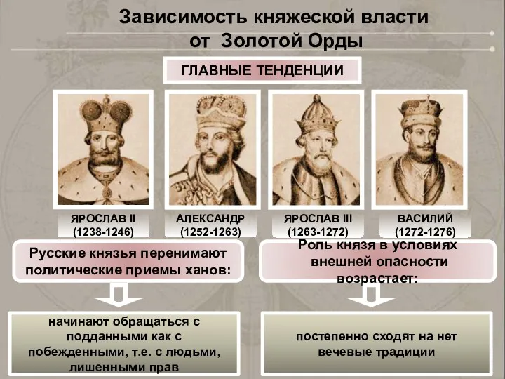 ЯРОСЛАВ II (1238-1246) АЛЕКСАНДР (1252-1263) ЯРОСЛАВ III (1263-1272) ВАСИЛИЙ (1272-1276)