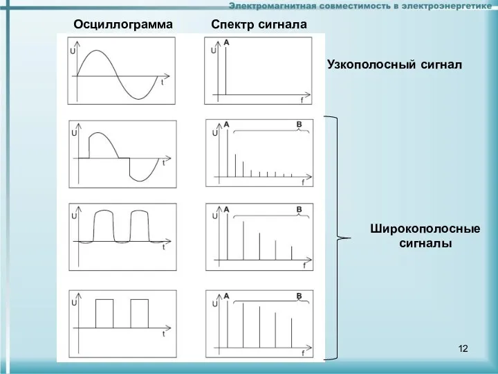 Узкополосный сигнал Широкополосные сигналы Осциллограмма Спектр сигнала