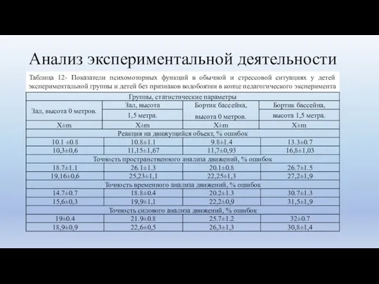 Анализ экспериментальной деятельности Таблица 12- Показатели психомоторных функций в обычной