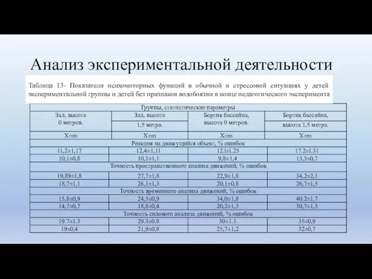 Анализ экспериментальной деятельности Таблица 13- Показатели психомоторных функций в обычной