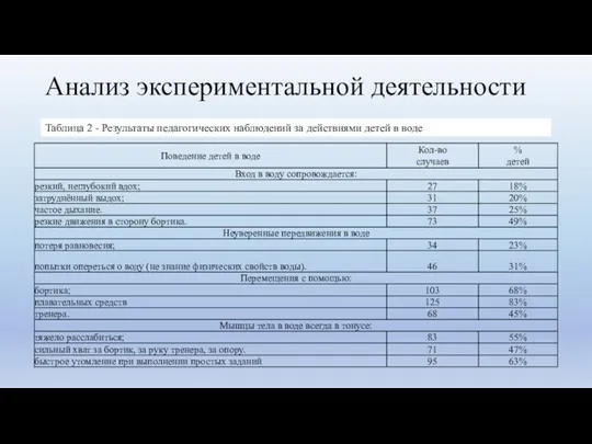 Анализ экспериментальной деятельности Таблица 2 - Результаты педагогических наблюдений за действиями детей в воде