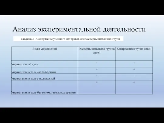 Анализ экспериментальной деятельности Таблица 3 - Содержание учебного материала для экспериментальных групп