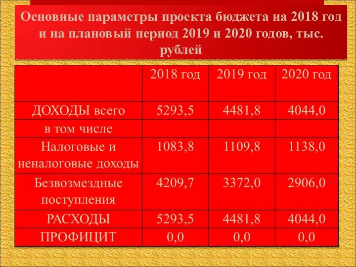 Основные параметры проекта бюджета на 2018 год и на плановый период 2019 и 2020 годов, тыс.рублей