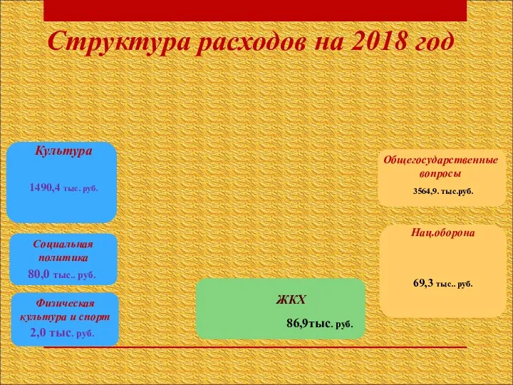 Структура расходов на 2018 год Физическая культура и спорт 2,0 тыс. руб. ЖКХ 86,9тыс. руб.