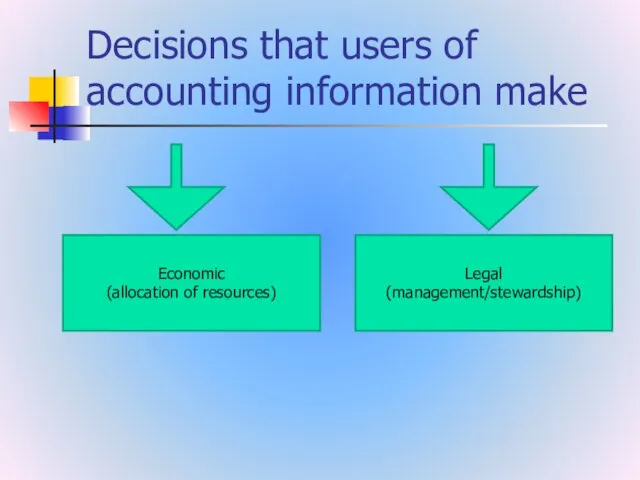 Decisions that users of accounting information make Economic (allocation of resources) Legal (management/stewardship)