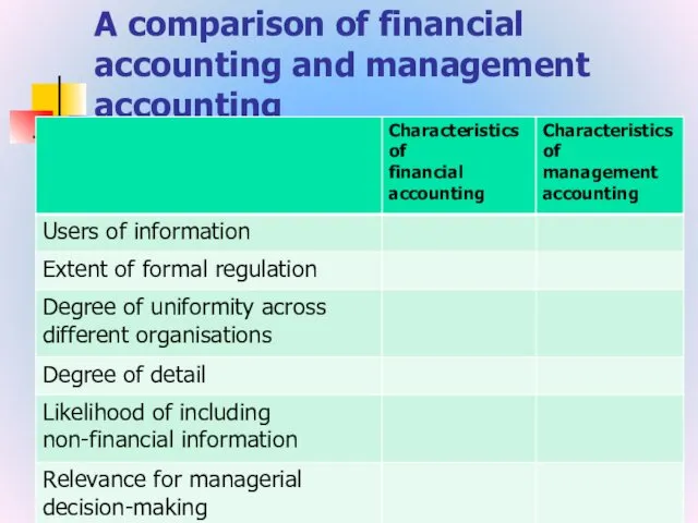 A comparison of financial accounting and management accounting