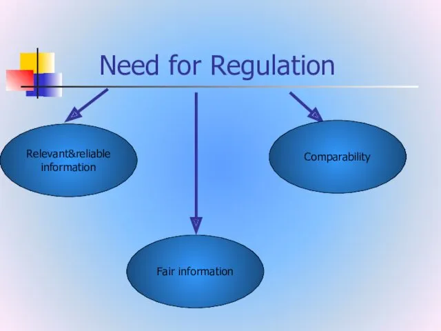 Need for Regulation Relevant&reliable information Comparability Fair information