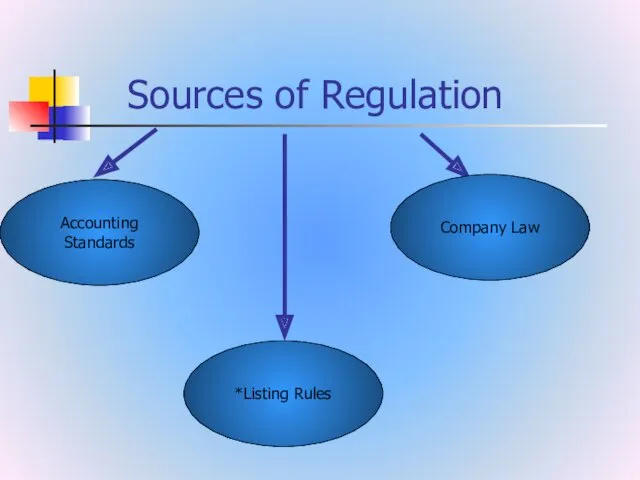Sources of Regulation Accounting Standards Company Law *Listing Rules