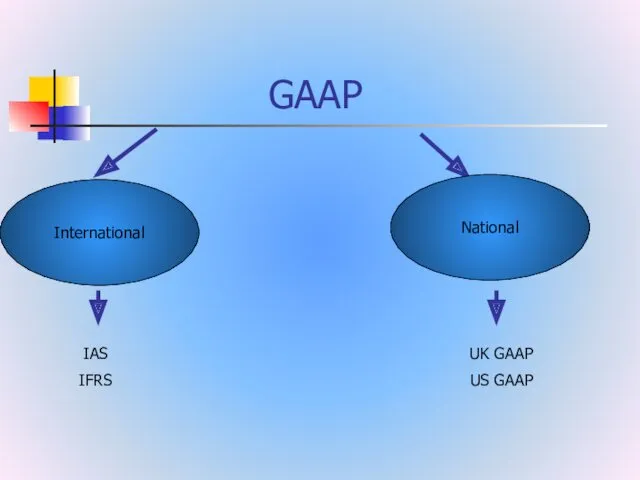 GAAP International National IAS IFRS UK GAAP US GAAP