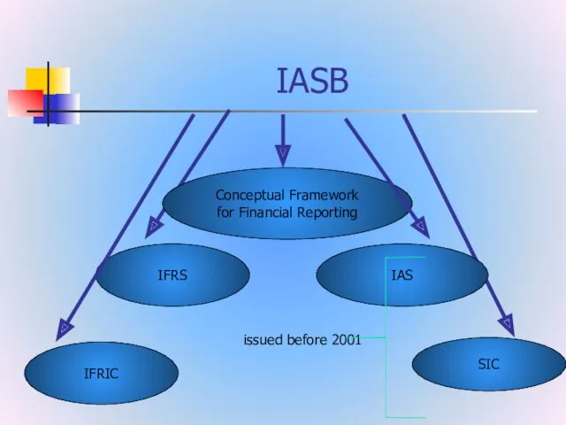 IASB IFRS IAS Conceptual Framework for Financial Reporting IFRIC SIC issued before 2001