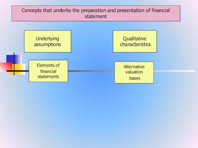 Concepts that underlie the preparation and presentation of financial statement