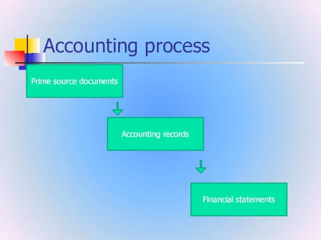 Accounting process Prime source documents Accounting records Financial statements