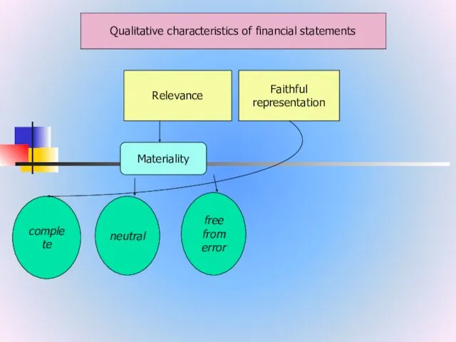 Qualitative characteristics of financial statements Relevance Faithful representation Materiality complete neutral free from error