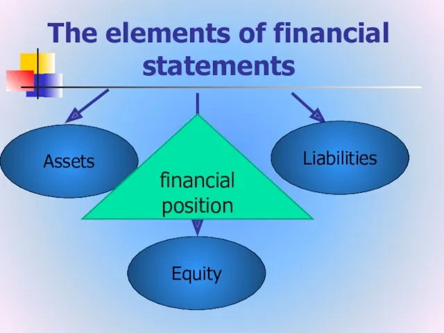 The elements of financial statements Assets Liabilities Equity financial position