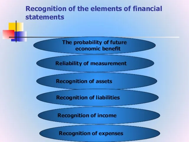 Recognition of the elements of financial statements The probability of