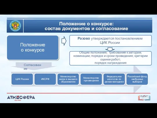 Положение о конкурсе: состав документов и согласование Согласование