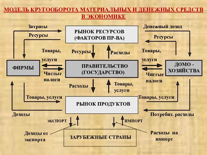 МОДЕЛЬ КРУГООБОРОТА МАТЕРИАЛЬНЫХ И ДЕНЕЖНЫХ СРЕДСТВ В ЭКОНОМИКЕ РЫНОК РЕСУРСОВ