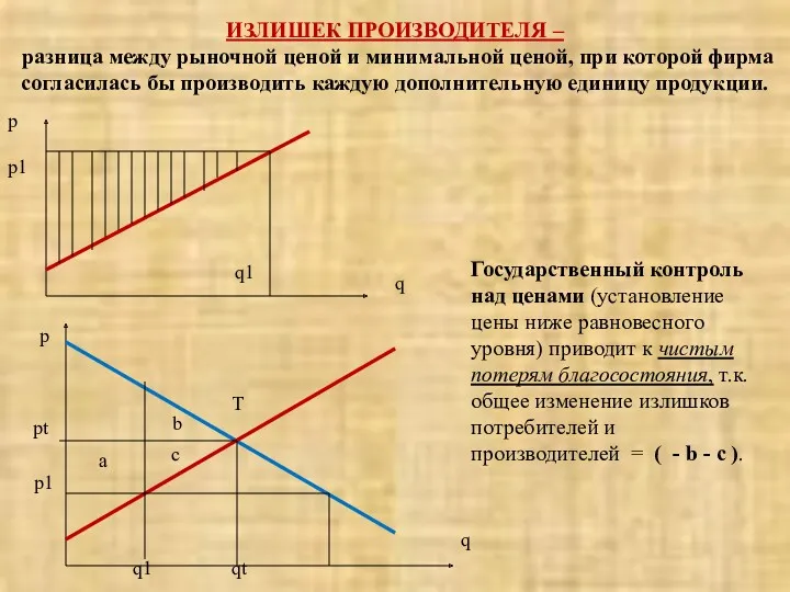 ИЗЛИШЕК ПРОИЗВОДИТЕЛЯ – разница между рыночной ценой и минимальной ценой,