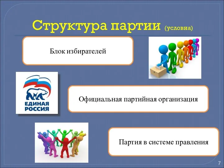Структура партии (условна) Блок избирателей Официальная партийная организация Партия в системе правления