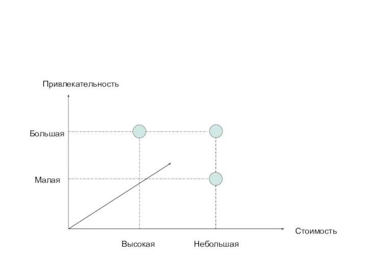 Привлекательность Большая Малая Стоимость Высокая Небольшая