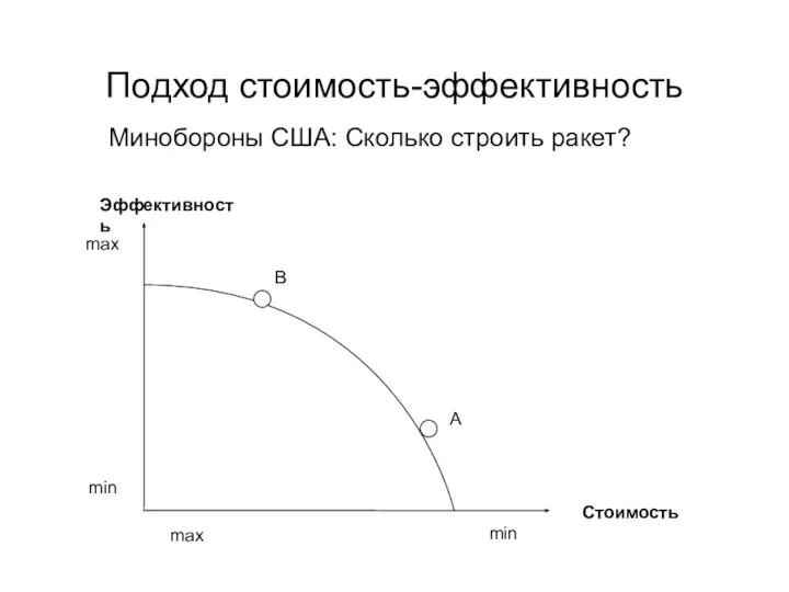 Эффективность Стоимость min max min A B Подход стоимость-эффективность max Минобороны США: Сколько строить ракет?