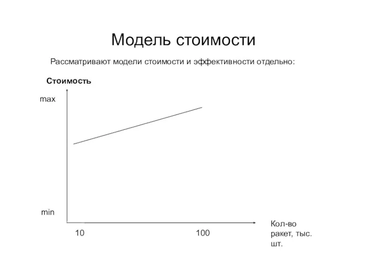 Стоимость Кол-во ракет, тыс.шт. 100 max min Модель стоимости Рассматривают модели стоимости и эффективности отдельно: 10