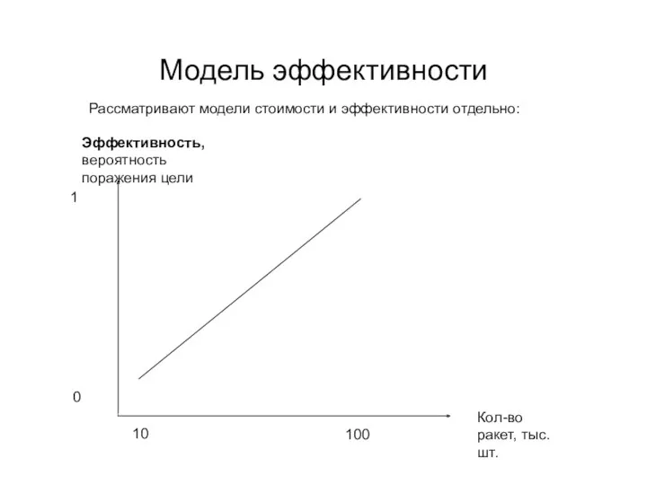 Эффективность, вероятность поражения цели Кол-во ракет, тыс.шт. 100 1 0